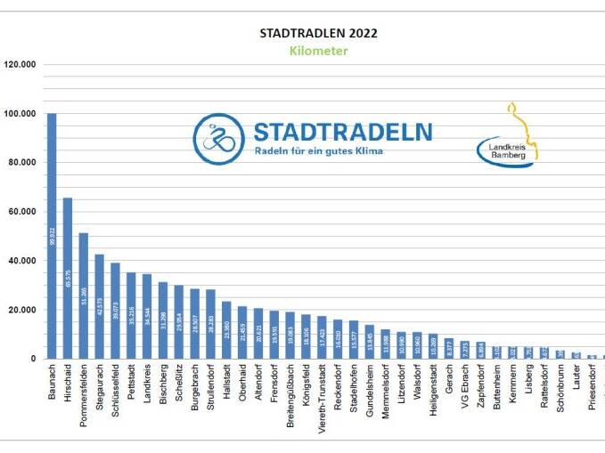 Platz 4 beim STADTRADELN 2022